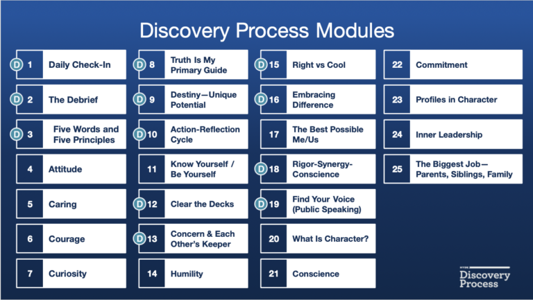 The 25 Modules of the Hyde Discovery Process